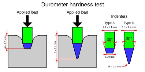 durometer hardness test method|what is a durometer material.